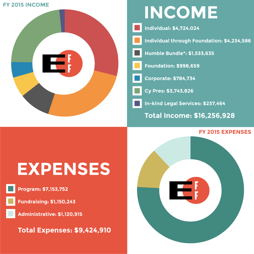 Financials from Fiscal Year 2015