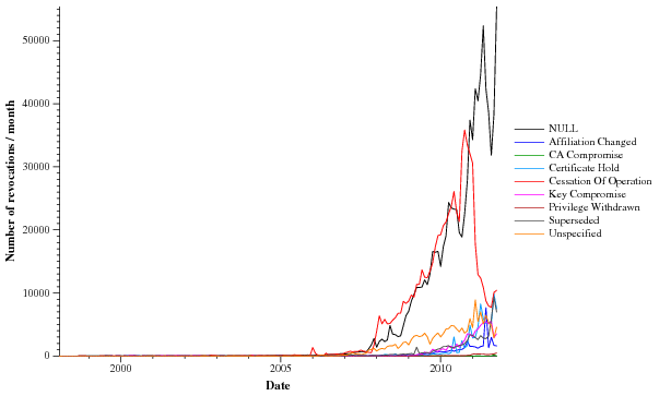 A graph of CRL revocations grouped by reason